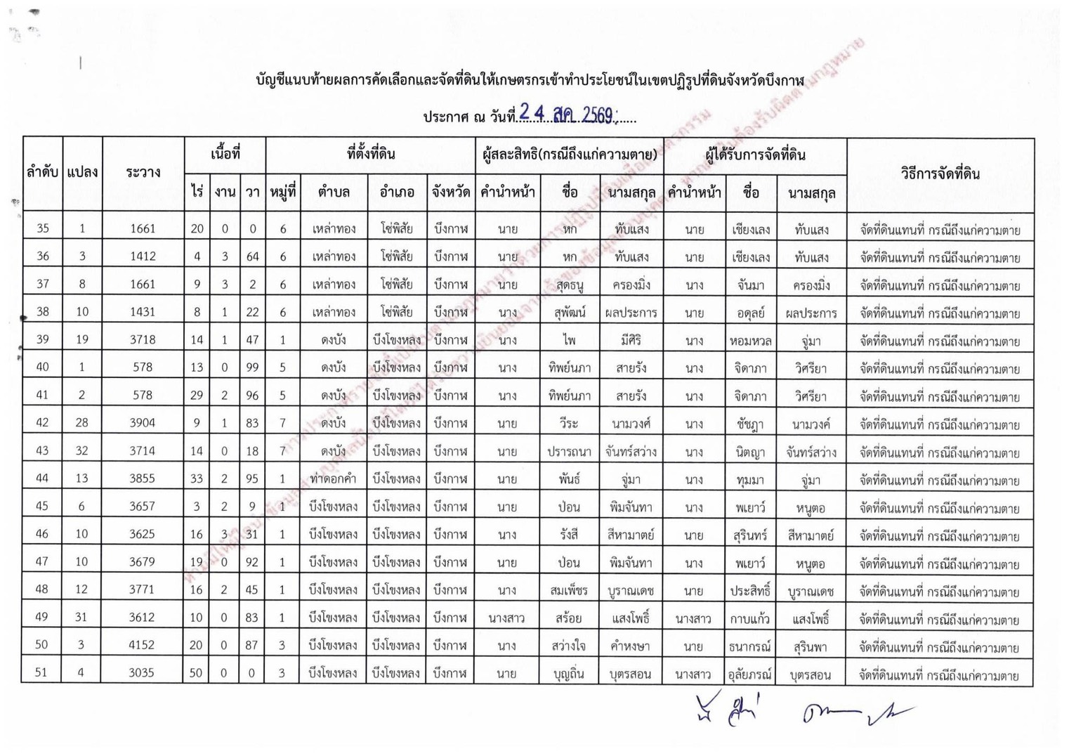 title - ประกาศสำนักงานปฏิรูปที่ดินจังหวัดบึงกาฬ เรื่อง ผลการคัดเลือกและจัดที่ดินให้เกษตรกรให้เข้าทำประโยชน์ในเขตปฏิรูปที่ดินจังหวัดบึงกาฬ